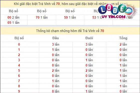 Thống kê nhanh đài Tây Ninh ngày 1/3