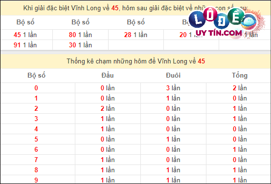Thống kê nhanh đài Vĩnh Long ngày 15/3