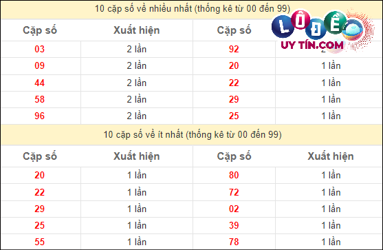 Soi Cầu XSMN 27/3/2024 - Dự Đoán Soi Cầu Xổ Số Miền Nam Thứ 4 3 Thống kê các cặp số đặc biệt miền Nam hay về nhất - và ít về nhất gần đây