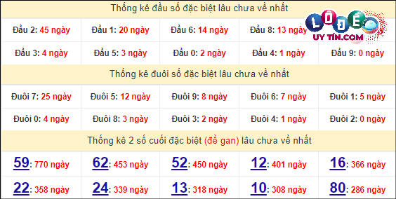 Soi Cầu XSMN 27/3/2024 - Dự Đoán Soi Cầu Xổ Số Miền Nam Thứ 4 6 Thống kê nhanh đài Cần Thơ ngày 27/3