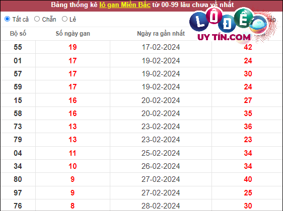 Soi Cầu XSMB 14/3/2024 - Soi Cầu Xổ Số Miền Bắc 14/3/2024 Mới Nhất 3 Thống kê lô tô miền Bắc hôm nay 14/3