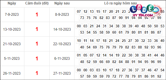 Soi Cầu XSMB 17/3/2024 - Soi Cầu Xổ Số Miền Bắc 17/3/2024 Mới Nhất 5 Thống kê tần suất lô về nhiều trong 30 ngày qua