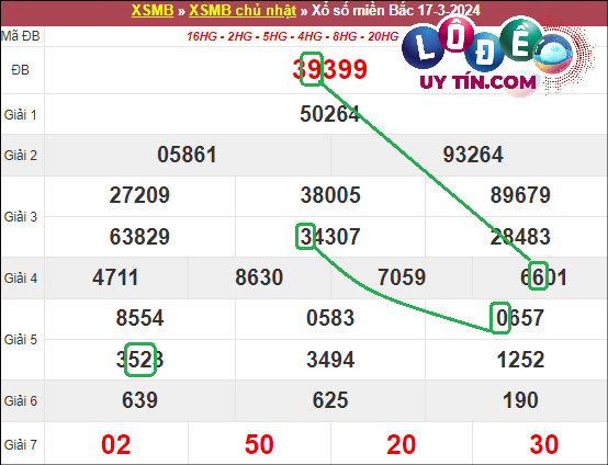 Soi cầu bạch thủ lô XSMB hôm nay ngày 24/3/2024
