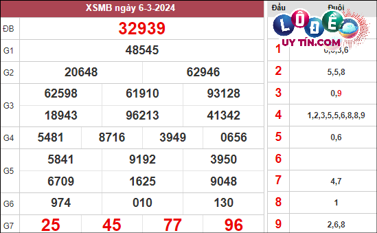 Xem lại KQXS Miền Bắc tuần trước thứ 4