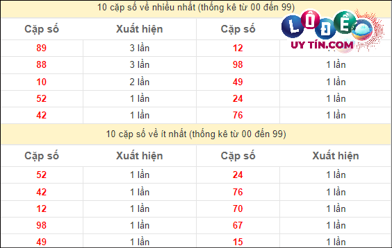 Thống kê các cặp số ĐB XSMT về nhiều nhất - ít nhất trong 10 tuần gần đây
