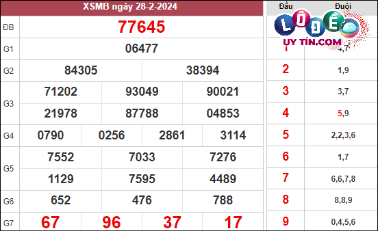 Xem lại KQXS Miền Bắc tuần trước thứ 4