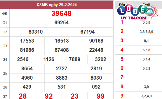 Soi Cầu XSMB 7/3/2024 - Soi Cầu Xổ Số Miền Bắc 7/3/2024 Mới Nhất 2 Xem lại KQXS Miền Bắc tuần trước ngày thứ 5