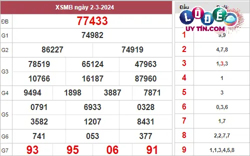 Soi Cầu XSMB 9/3/2024 - Soi Cầu Xổ Số Miền Bắc 9/3/2024 Mới Nhất 2 Xem lại KQXS Miền Bắc tuần trước ngày