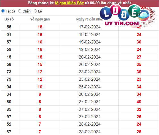 Thống kê lô tô miền Bắc hôm nay 13/3