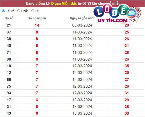 Thống kê lô tô miền Bắc hôm nay 26/3