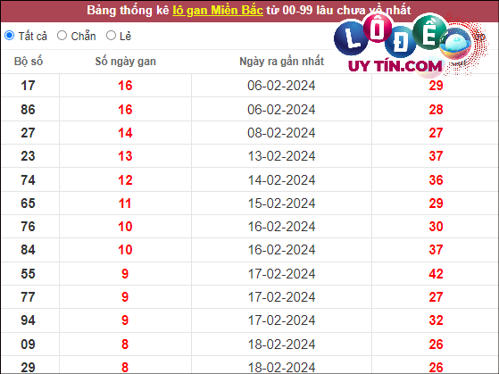 Soi Cầu XSMB 4/3/2024 - Soi Cầu Lô Đề Miền Bắc Thứ 2 Hôm Nay 3 soi cầu xsmb 4/3/2024