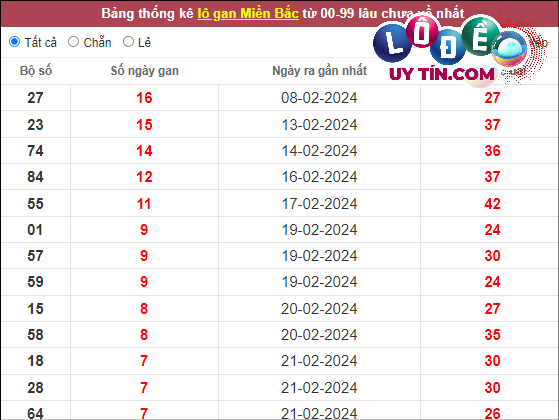 Thống kê lô tô miền Bắc hôm nay 6/3