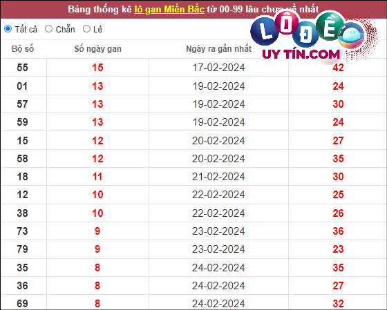 Thống kê lô tô miền Bắc hôm nay 10/3
