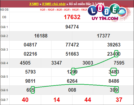 Soi cầu bạch thủ lô XSMB hôm nay ngày 10/3/2024