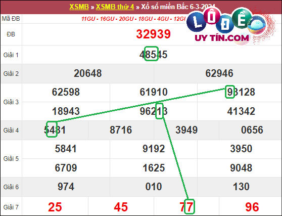 Soi cầu bạch thủ lô XSMB hôm nay ngày 13/3/2024