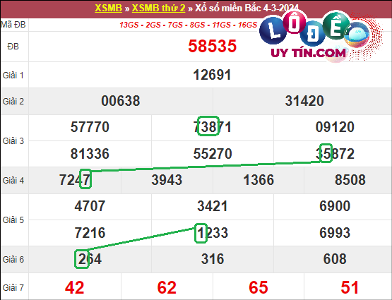 Soi cầu bạch thủ lô XSMB hôm nay ngày 11/3/2024
