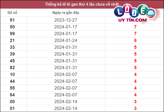 Thống kê lô gan XSMN lâu chưa về tính đến ngày 13/3/2024