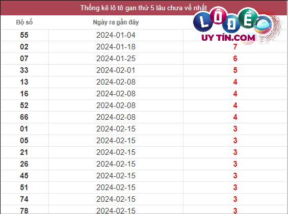 Soi Cầu XSMN 14/3/2024 - Soi Cầu Xổ Số Miền Nam 14/3/2024 Mới Nhất 2 Thống kê xổ số Miền Nam ngày 14/3/2024