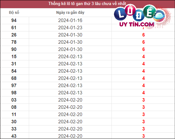 Thống kê lô gan XSMN lâu chưa về tính đến ngày 19/3/2024