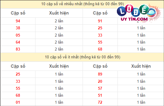 Thống kê các cặp số đặc biệt miền Nam hay về nhất - và ít về nhất gần đây