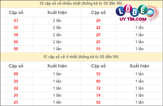 Soi Cầu XSMN 20/3/2024 - Soi Cầu Xổ Số Miền Nam 20/3/2024 Mới Nhất 3 Thống kê các cặp số đặc biệt miền Nam hay về nhất - và ít về nhất gần đây