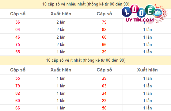 Thống kê các cặp số đặc biệt miền Nam hay về nhất - và ít về nhất gần đây