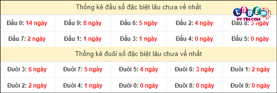 Thống kê các cặp số đặc biệt miền Nam hay về nhất - và ít về nhất gần đây