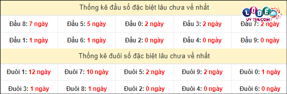 Soi Cầu XSMN 14/3/2024 - Soi Cầu Xổ Số Miền Nam 14/3/2024 Mới Nhất 4 Thống kê đầu - đuôi hai số cuối GĐB xổ số miền Nam lâu chưa ra