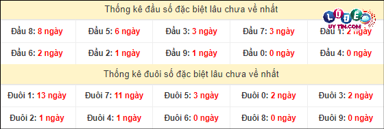 Thống kê đầu - đuôi hai số cuối GĐB xổ số miền Nam lâu chưa ra