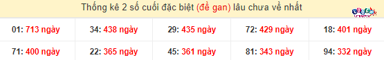 Thống kê đầu - đuôi hai số cuối GĐB xổ số miền Nam lâu chưa ra