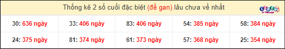 Soi Cầu XSMN 14/3/2024 - Soi Cầu Xổ Số Miền Nam 14/3/2024 Mới Nhất 5 Thống kê 2 số cuối GĐB miền Nam gan lì