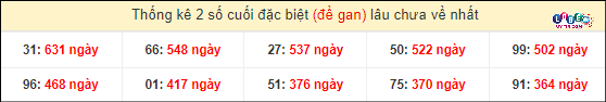 Soi cầu XSMN 24/3/2024 - Soi Cầu Xổ Số Miền Nam 24/3/2024 Chuẩn Nhất 5 Thống kê 2 số cuối GĐB miền Nam gan lì