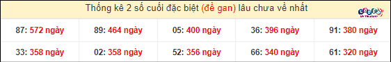 Thống kê 2 số cuối GĐB miền Nam gan lì