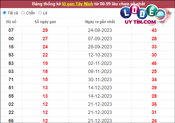 Thống kê nhanh đài Tây Ninh ngày 21/3
