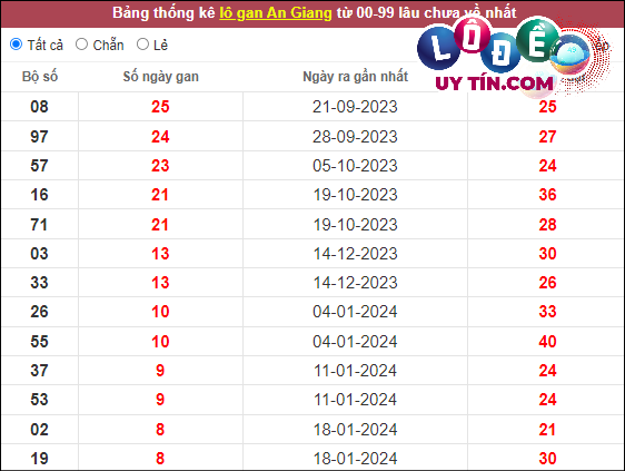 Thống kê nhanh đài An Giang ngày 21/3
