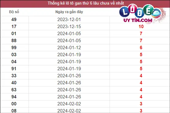 Thống kê lô gan XSMN lâu chưa về tính đến ngày 1/3/2024