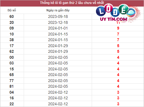 Thống kê lô gan XSMN lâu chưa về tính đến ngày 11/3/2024