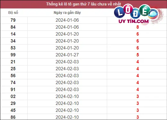 Thống kê lô gan XSMN lâu chưa về tính đến ngày 9/3/2024