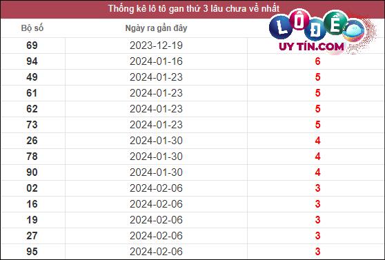 Thống kê lô gan XSMN lâu chưa về tính đến ngày 5/3/2024