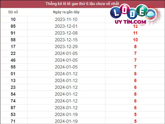 Thống kê lô gan XSMT lâu chưa về tính đến 1/3/2024