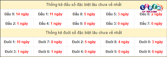 Soi Cầu XSMN 6/3/2024 - Soi Cầu Xổ Số Miền Nam 6/3/2024 Mới Nhất 4 Thống kê đầu - đuôi hai số cuối GĐB xổ số miền Nam lâu chưa ra