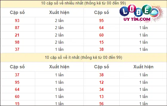 Thống kê các cặp số đặc biệt miền Nam hay về nhất - và ít về nhất gần đây