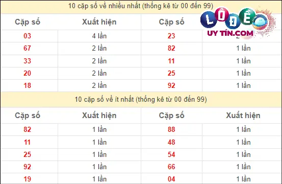 Thống kê các cặp số đặc biệt miền Nam hay về nhất - và ít về nhất gần đây