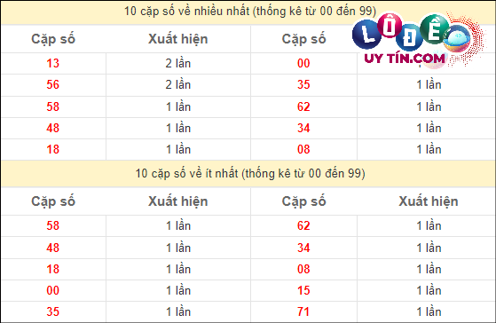Soi cầu XSMN 10/3/2024 - Soi Cầu Xổ Số Miền Nam 10/3/2024 Mới Nhất 3 Thống kê các cặp số đặc biệt miền Nam hay về nhất - và ít về nhất gần đây