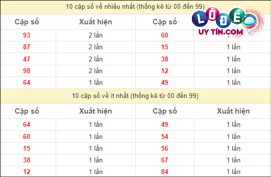 Thống kê các cặp số đặc biệt miền Nam hay về nhất - và ít về nhất gần đây