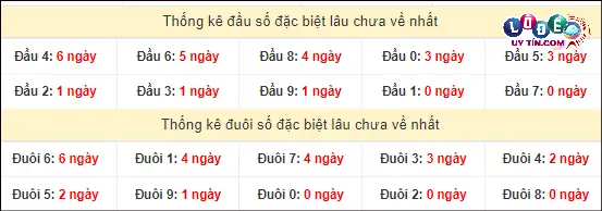Thống kê đầu - đuôi hai số cuối GĐB xổ số miền Nam lâu chưa ra
