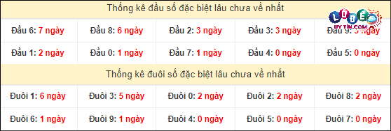 Thống kê đầu - đuôi hai số cuối GĐB xổ số miền Nam lâu chưa ra