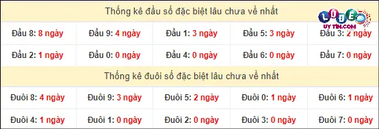 Thống kê đầu - đuôi hai số cuối GĐB xổ số miền Nam lâu chưa ra