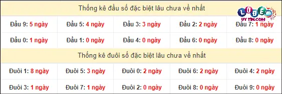 Thống kê đầu - đuôi hai số cuối GĐB xổ số miền Nam lâu chưa ra