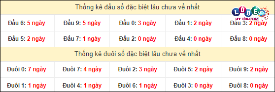 Soi cầu XSMN 10/3/2024 - Soi Cầu Xổ Số Miền Nam 10/3/2024 Mới Nhất 4 Thống kê đầu - đuôi hai số cuối GĐB xổ số miền Nam lâu chưa ra